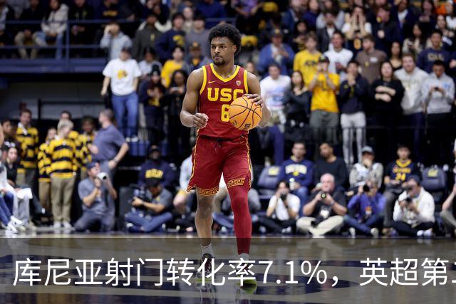 库尼亚射门转化率7.1%，英超第二低